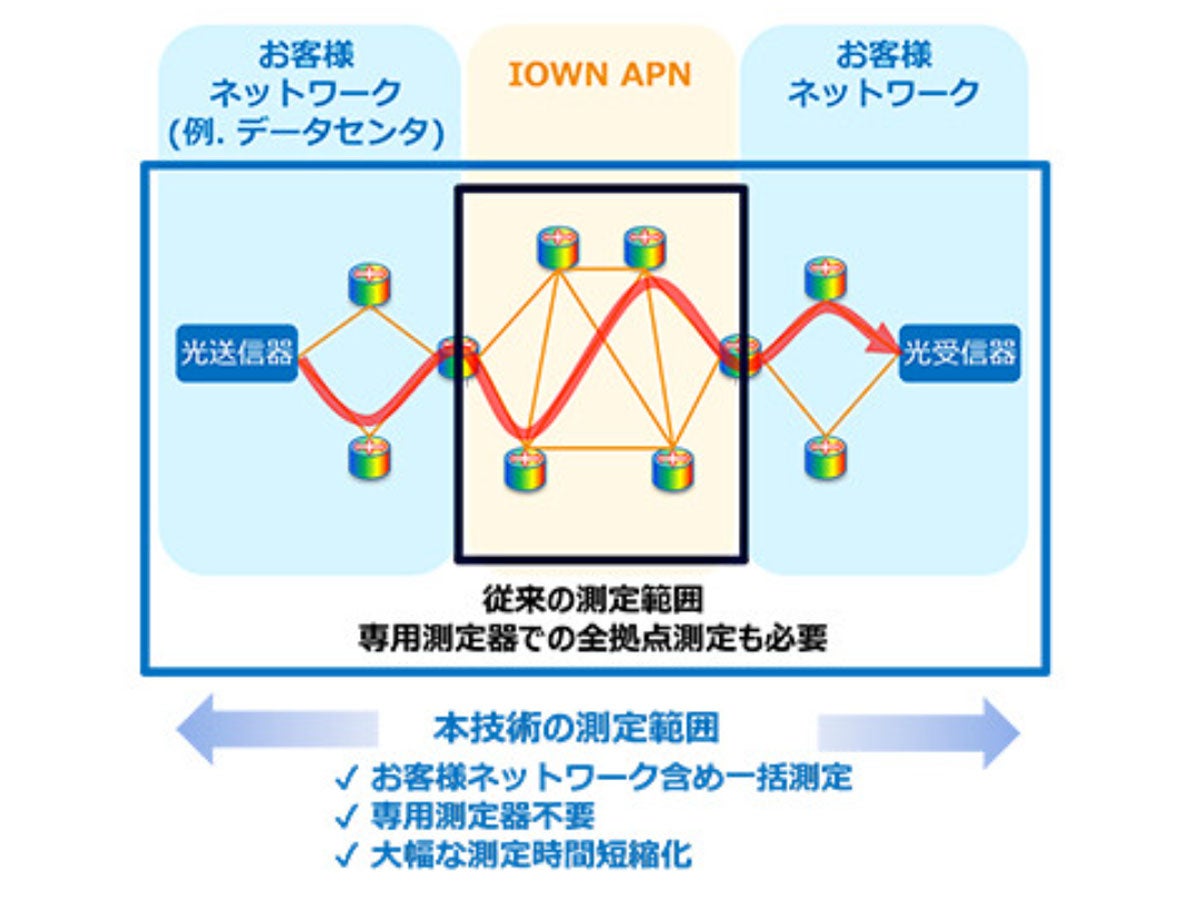 今回開発したIOWN APNによるエンドツーエンド光接続の可視化技術