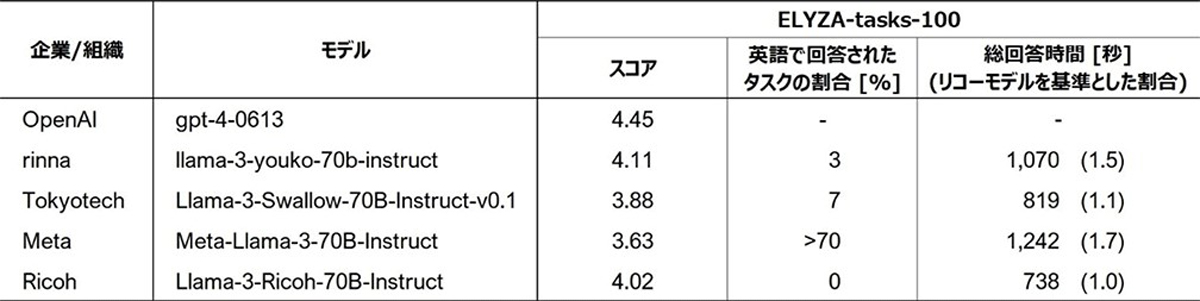 ベンチマークツール（ELYZA-tasks-100）における他モデルとの比較結果