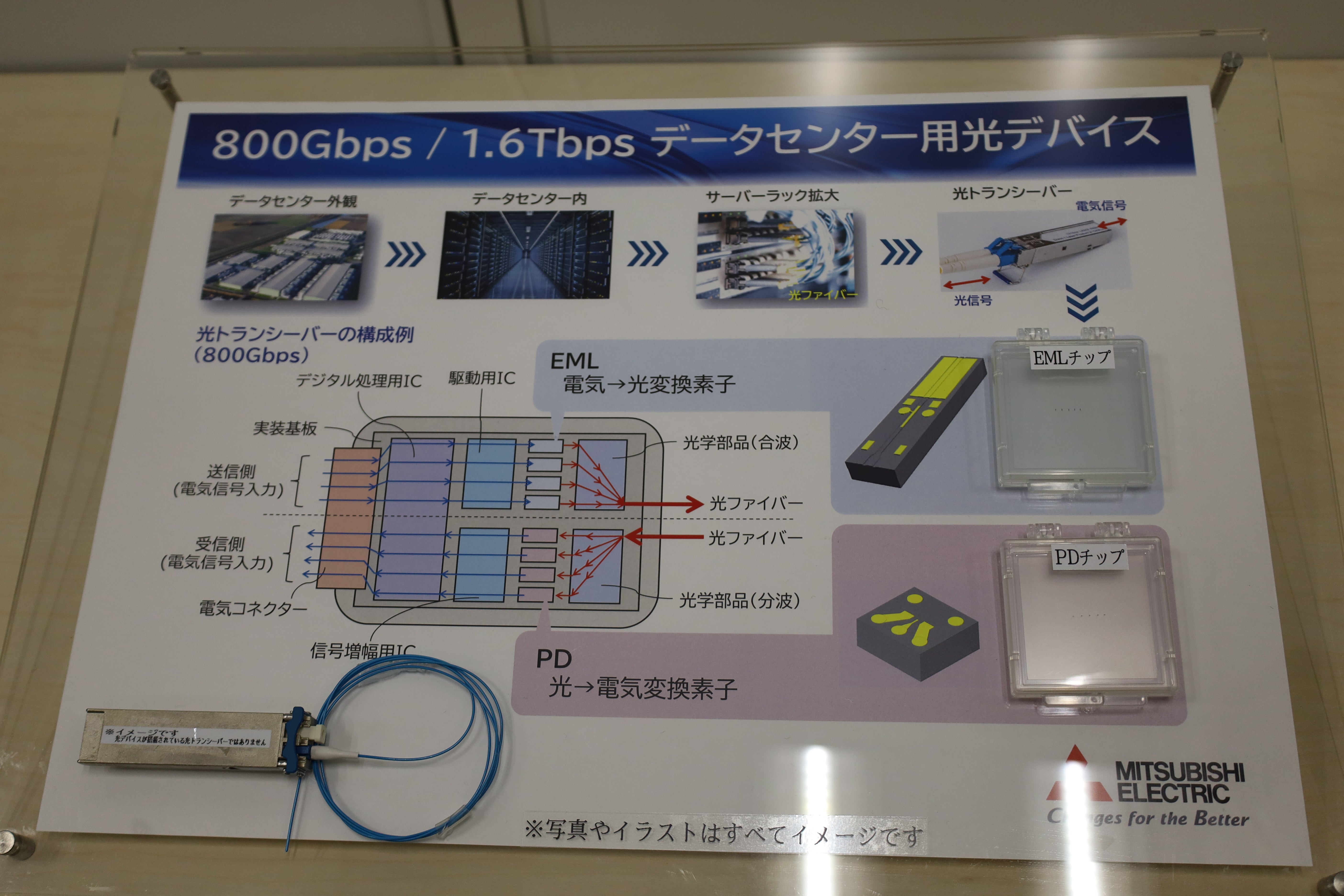 800Gbps/1.6Tbpsデータセンター用光デバイスの展示