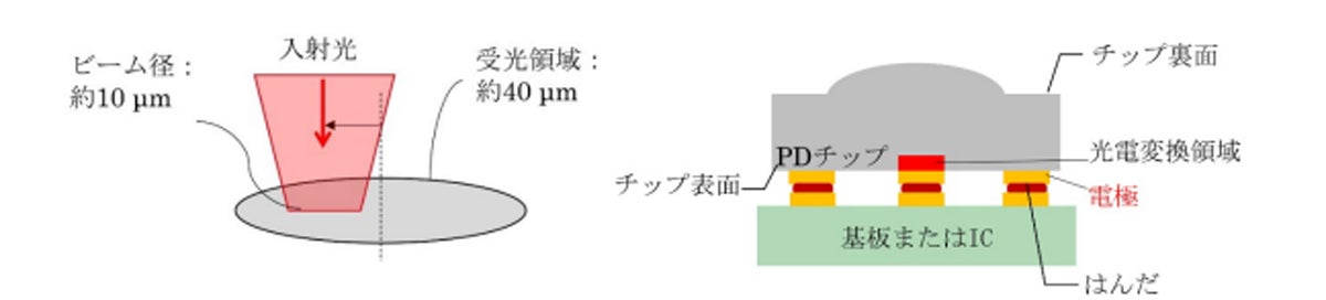 凸レンズ集積構造による受光領域拡大とフリップチップ実装