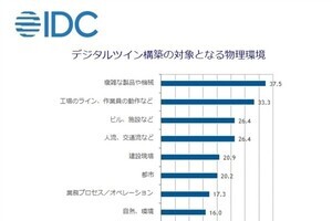 産業領域のデジタル化に取り組む企業の約7割が「デジタルツイン」を導入- IDC調査