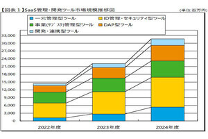 2024年度のSaaS管理・開発ツール市場は317億円へ拡大‐ミック経済研究所の予測