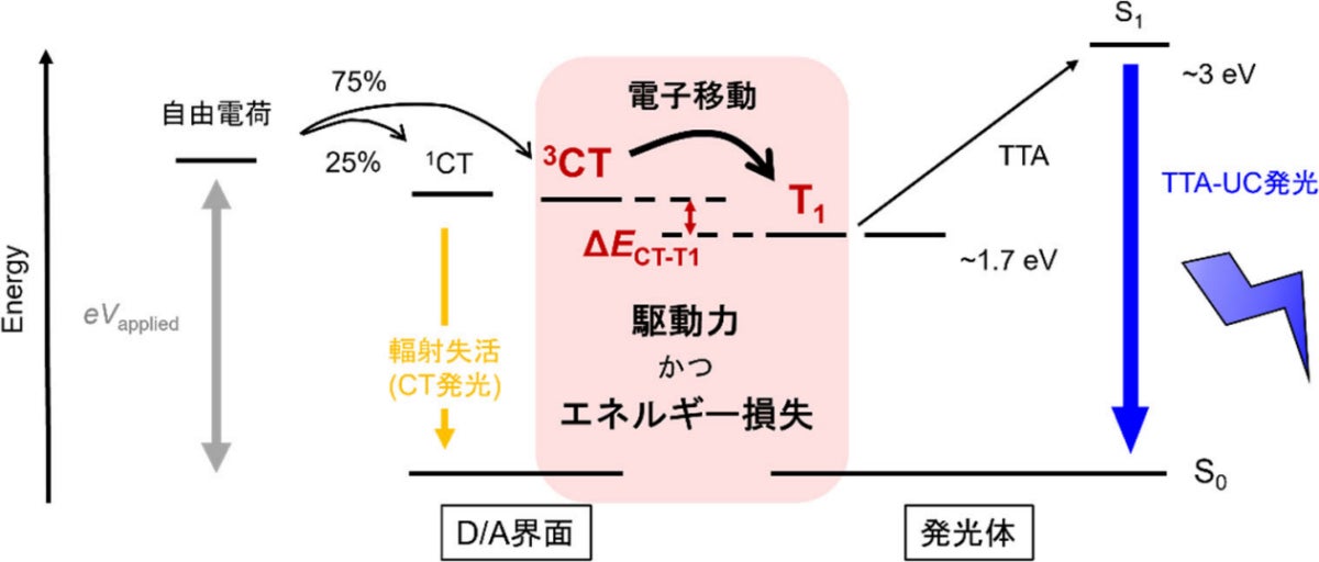 UC-OLEDの発光メカニズム