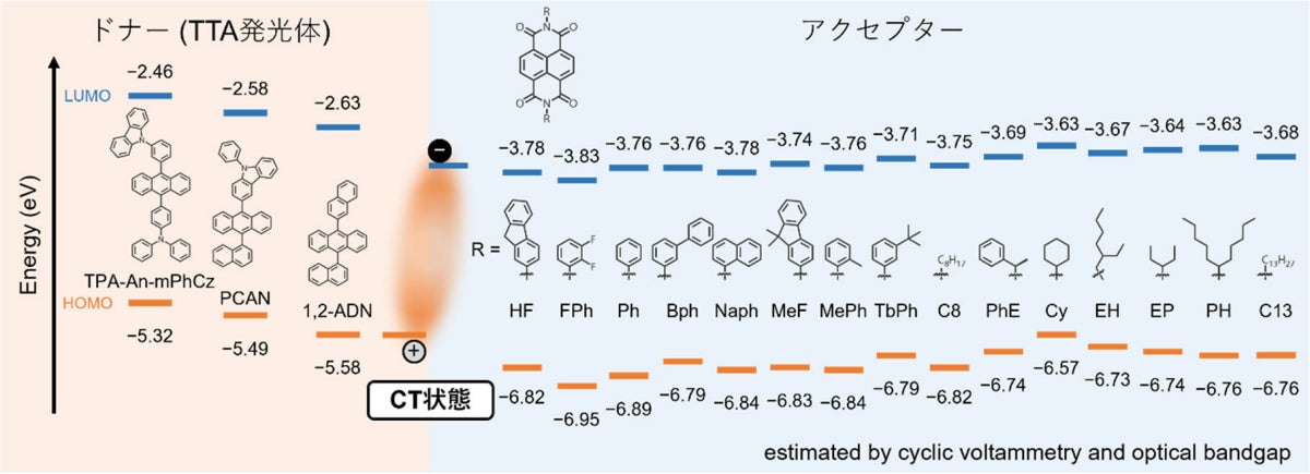 今回の研究で用いられた材料の化学構造とエネルギー準位