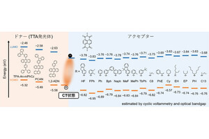 東工大など、超低電圧の青色有機ELの実現につながる適切な材料を発見