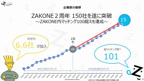 ZAKONE参画企業の推移（出典：ZAKONE）