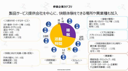 ZAKONE参画企業のカテゴリー（出典：ZAKONE）