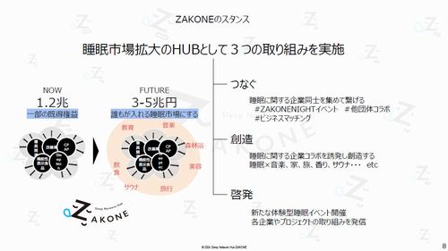 現在の睡眠市場は約1.2兆円だが、ZAKONEでは潜在市場として3～5兆円の規模があると見込んでいる（出典：ZAKONE）