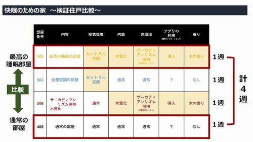 快眠のための仕様が異なる4つのタイプの部屋を1週間ずつ体験して検証（出典：長谷工コーポレーション）