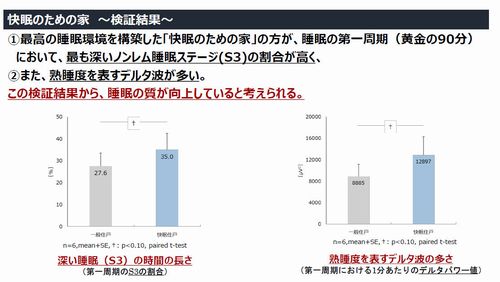 快眠のための仕様により睡眠の質が向上（出典：長谷工コーポレーション）