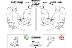 オンラインゲームで顔と心拍数を表示すると心の距離が縮む、筑波大が発表