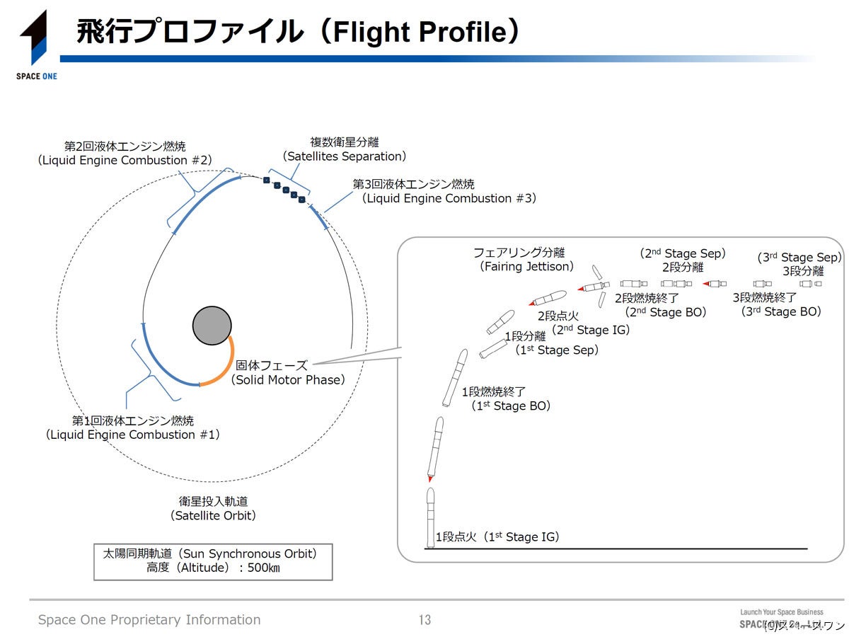 カイロス2号機の飛行プロファイル