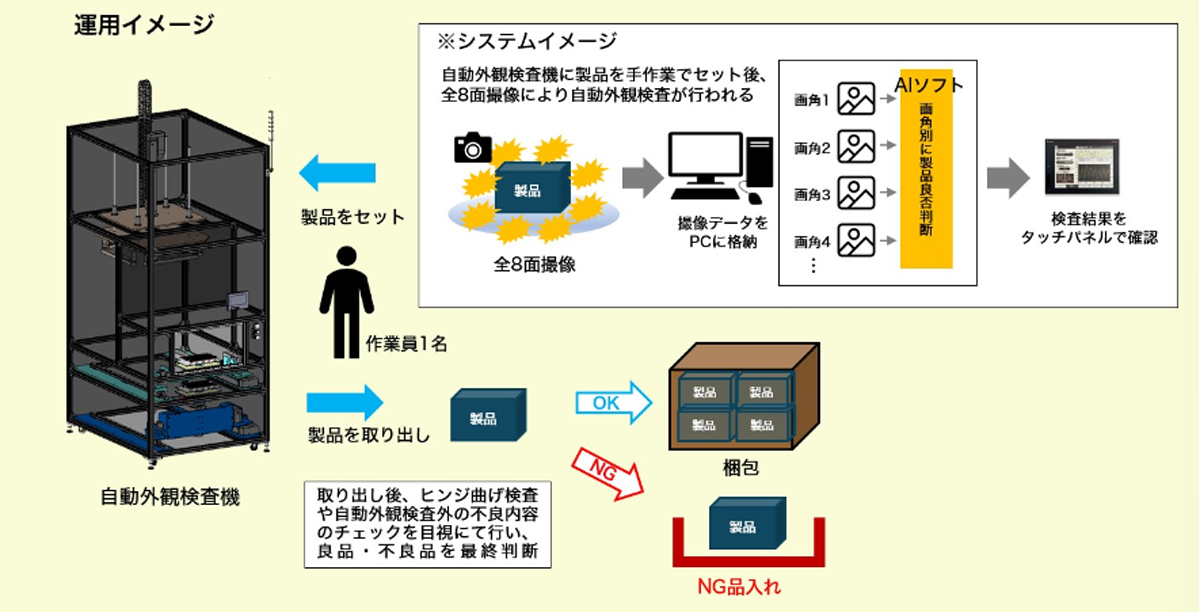 AIを活用した検査工程の評価・検証イメージ