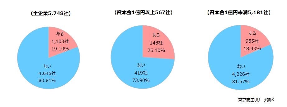 カスハラを「受けたことがある」が約2割（出典：東京商工リサーチ調査）