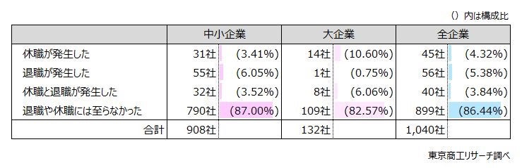 カスハラにより「休職や退職が発生」は13.5％（出典：東京商工リサーチ調査