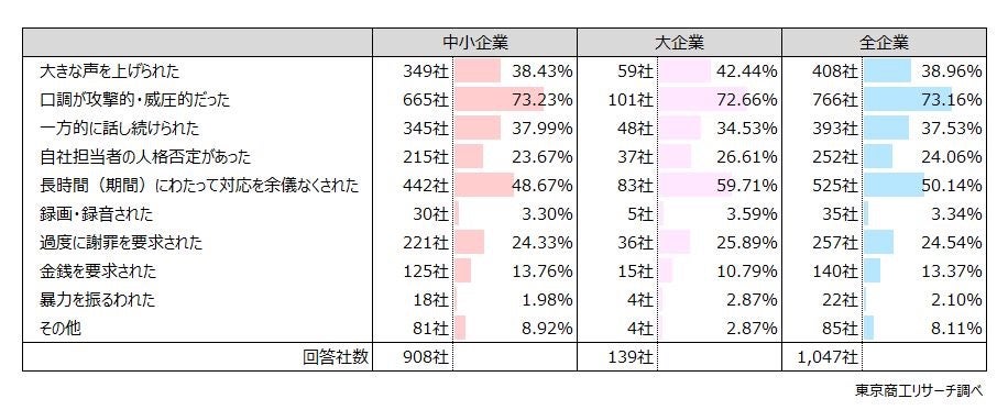 カスハラの内容は「口調が攻撃的・威圧的」が73.1％（出典：東京商工リサーチ調査）