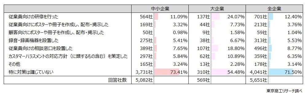 カスハラへの対策は「講じていない」が7割超（出典：東京商工リサーチ調査）