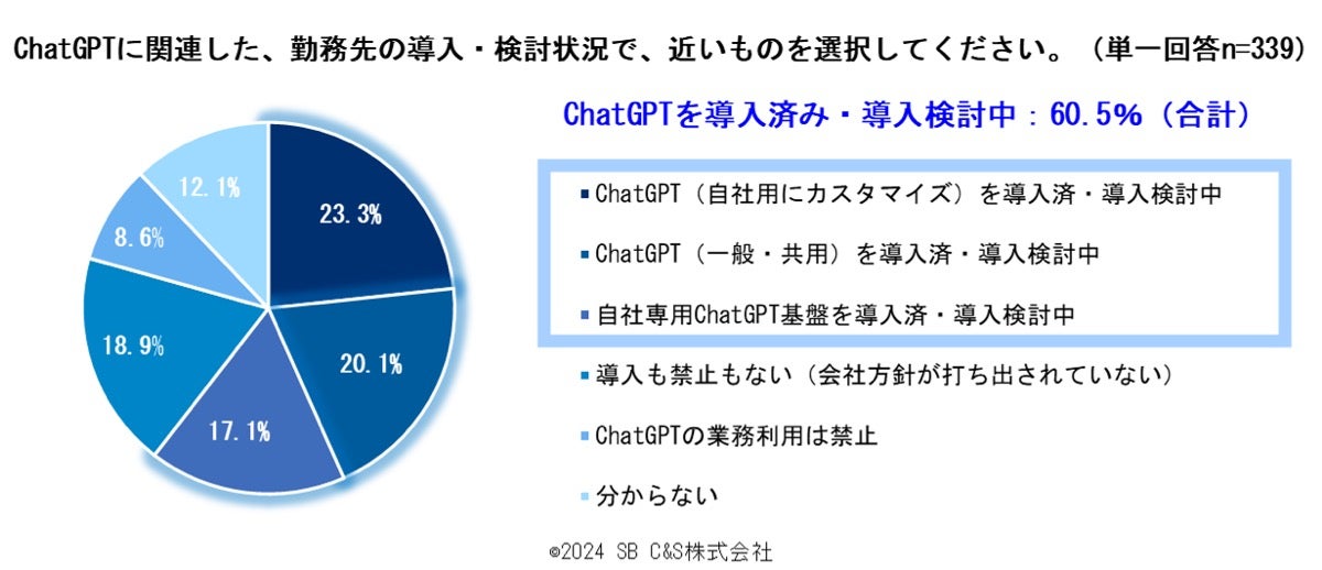 ChatGPTの導入について、6割以上が「導入済みまたは検討中」と回答（出典：SB C&S）