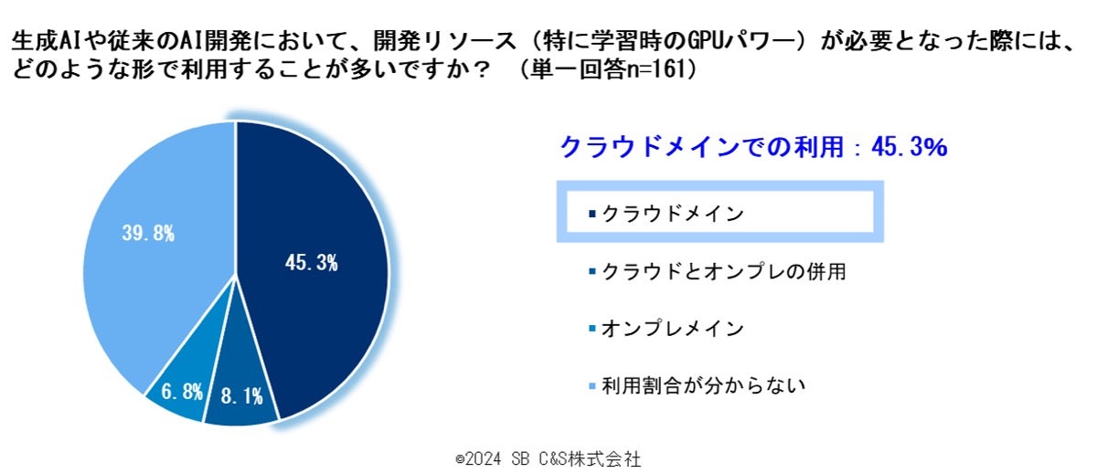 生成AIの開発リソースはクラウドメインが約5割（出典：SB C&S）