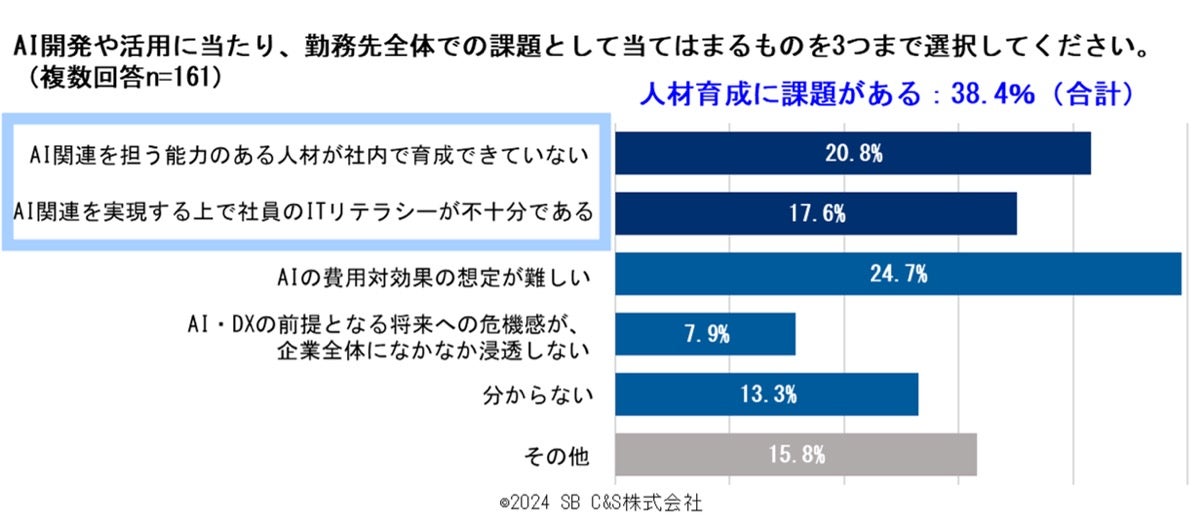 AI開発において人材育成が課題と考える企業が約4割（出典：SB C&S）