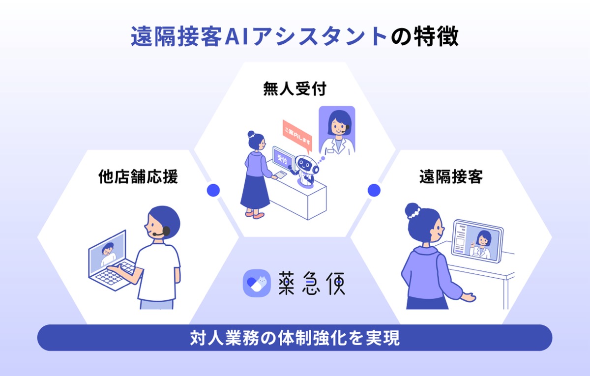 「遠隔接客AIアシスタント」の特徴