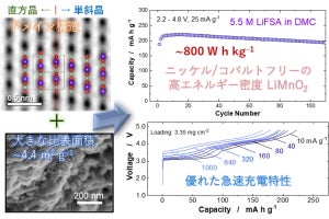 横国大など、リチウムイオン電池を高性能化する正極材料の開発に成功