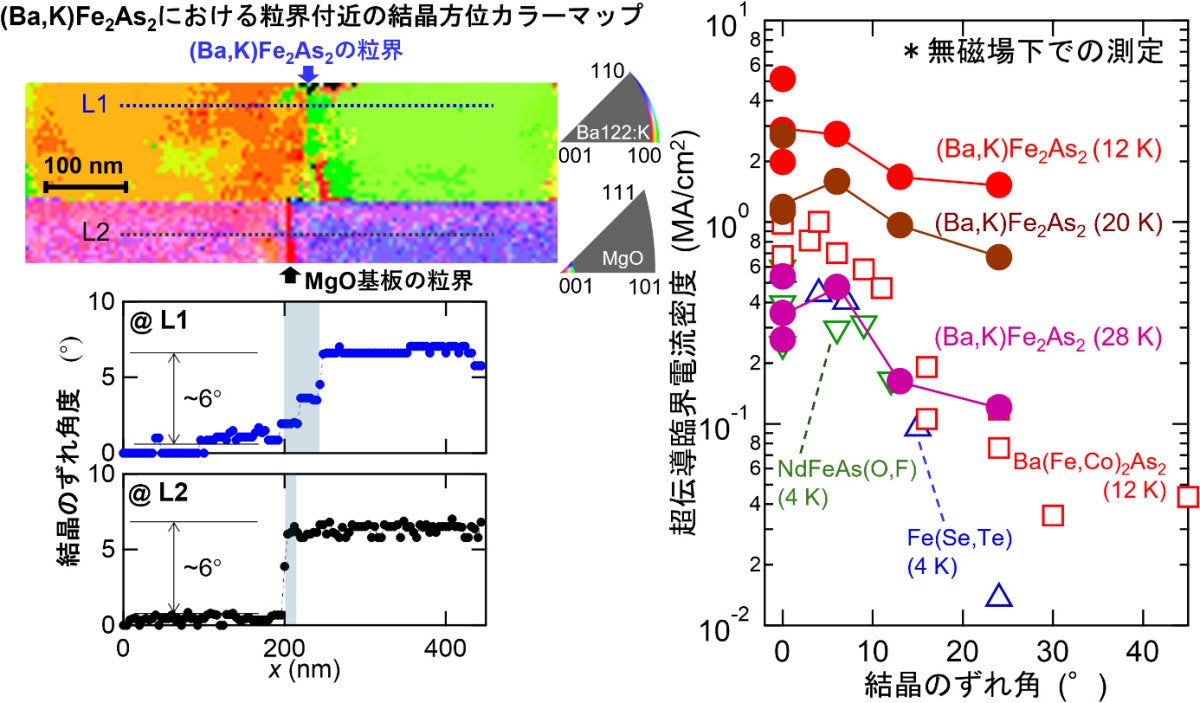 (左)Ba122:Kにおける粒界付近の結晶ずれ角が色で表現されている図。(右)人工粒界を用いて測定した、各種鉄系超伝導体におけるJcの結晶ずれ角依存性