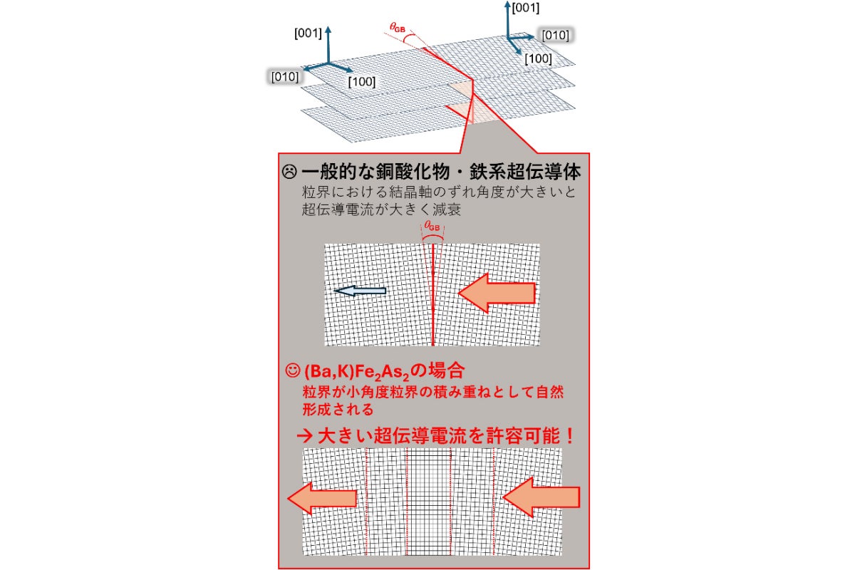 Ba122:Kの人工粒界に現れる特徴の説明