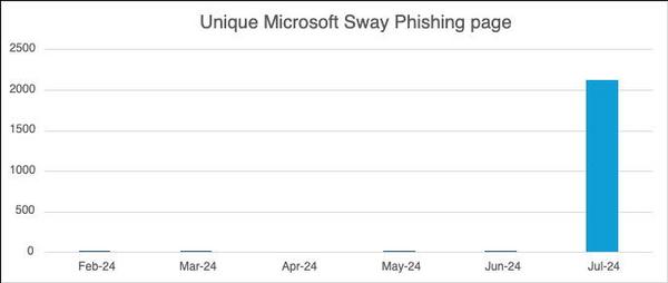 Microsoft Swayを使用したフィッシングページのトラフィックの推移 - 引用：Netskope