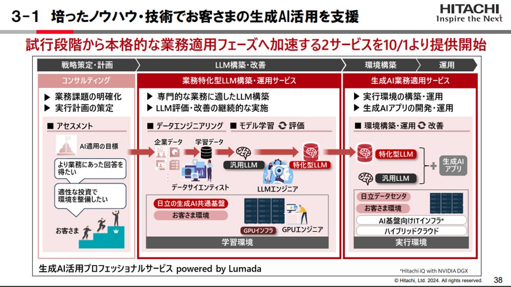 「業務特化型LLM構築・運用サービス」と「生成AI業務適用サービス」の概要