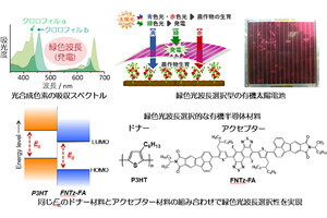 阪大、植物の光合成への影響が少ない緑色光で発電する有機太陽電池を開発