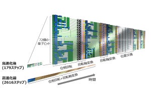 阪大と富士通、量子コンピュータの性能を向上させる実用アルゴリズムを開発