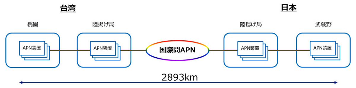 ネットワーク構成