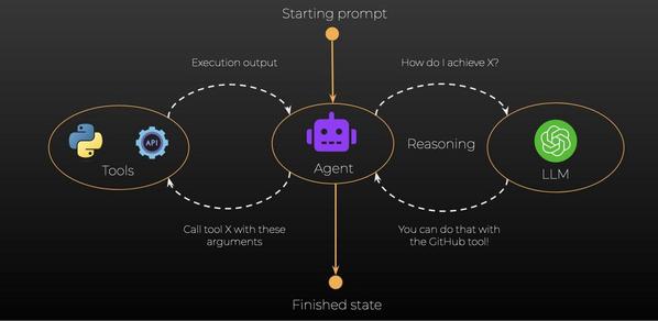 LangChainの基本的な動作概念図 - 引用：Snyk