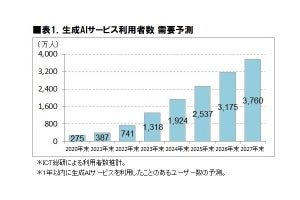 ネットユーザーの29%が直近1年以内に生成AIの利用経験あり - ICT総研が調査