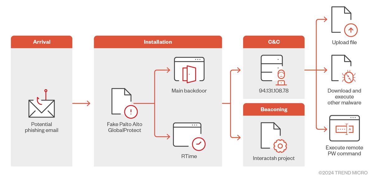 侵害経路 - 引用：Trend Micro