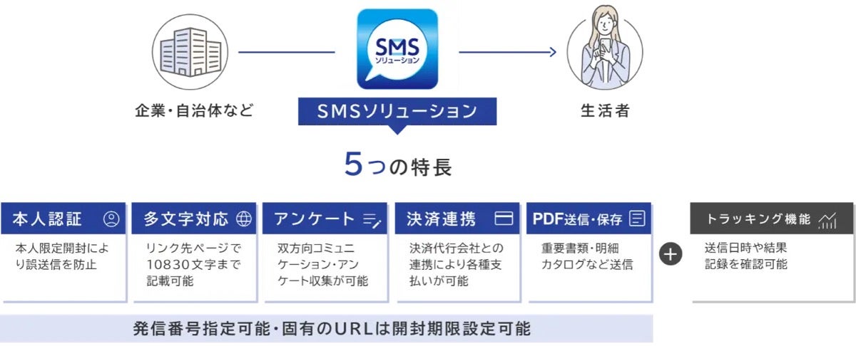 「SMSソリューション」の概要