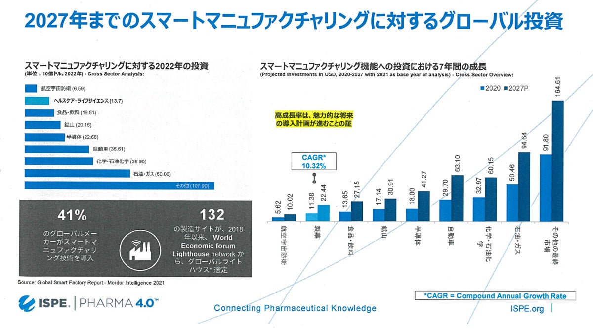 各産業におけるスマートマニュファクチャリングに対する投資予測