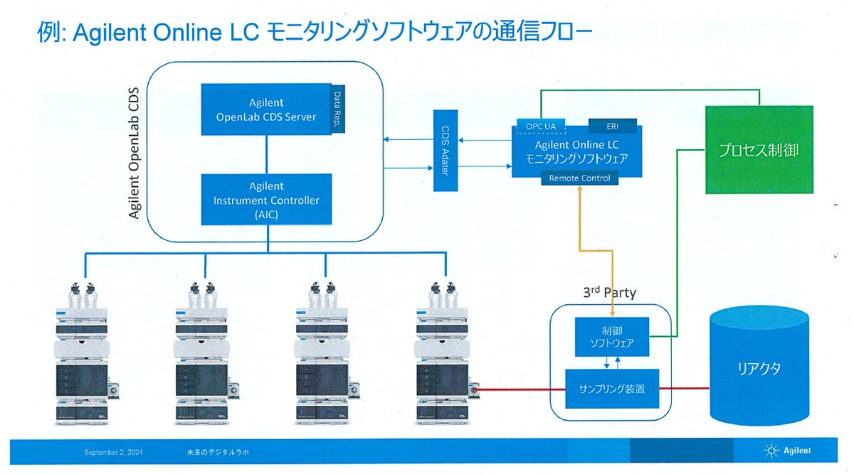 OPC UA APIの概要