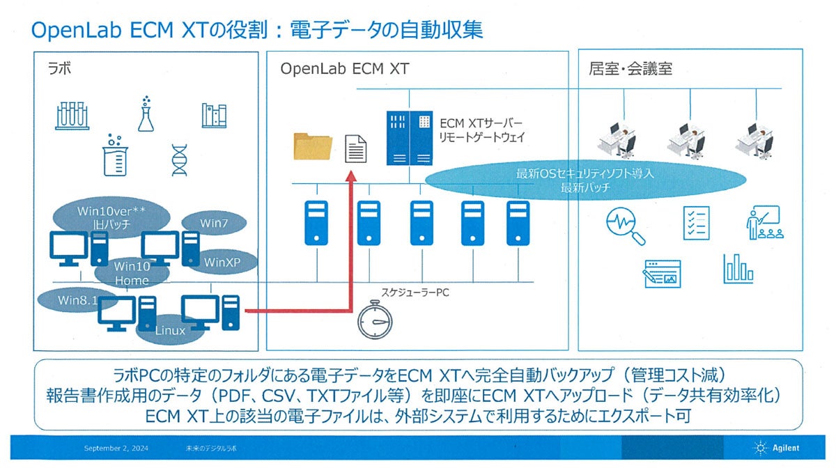 OpenLab ECM XTの活用イメージ