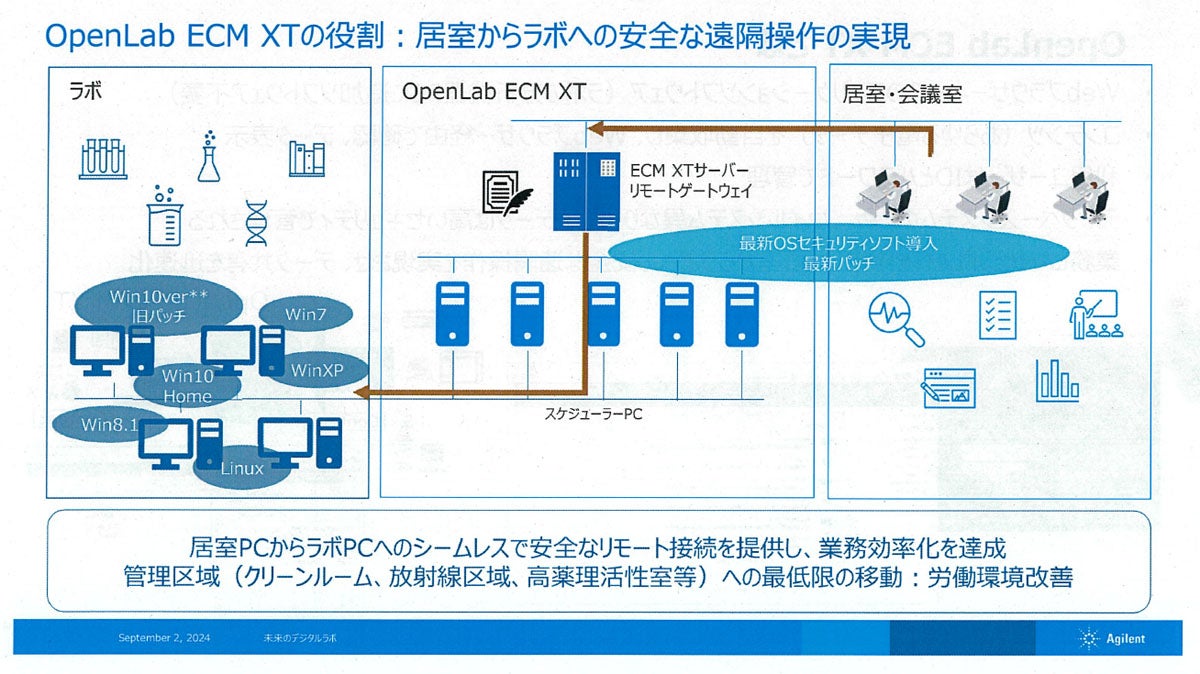 OpenLab ECM XTの活用イメージ