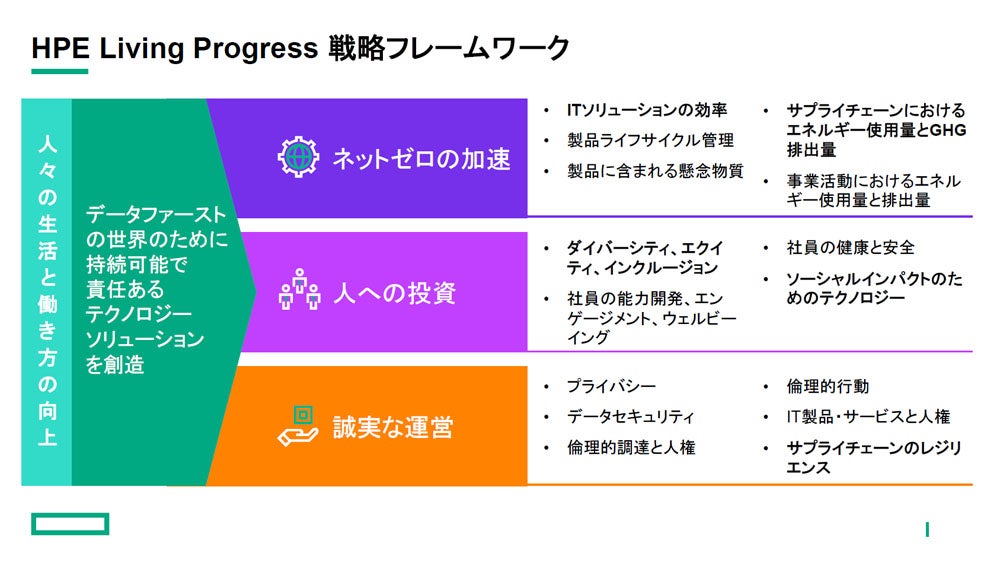 HPEにおけるESG戦略のフレームワーク