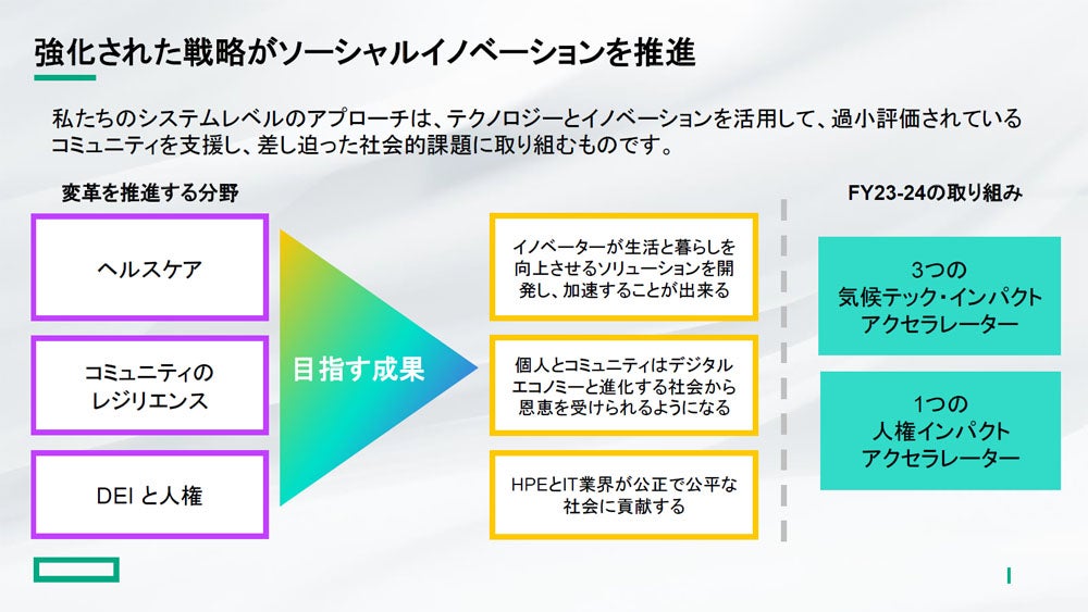 イノベーションを促進するための取り組みを実施している