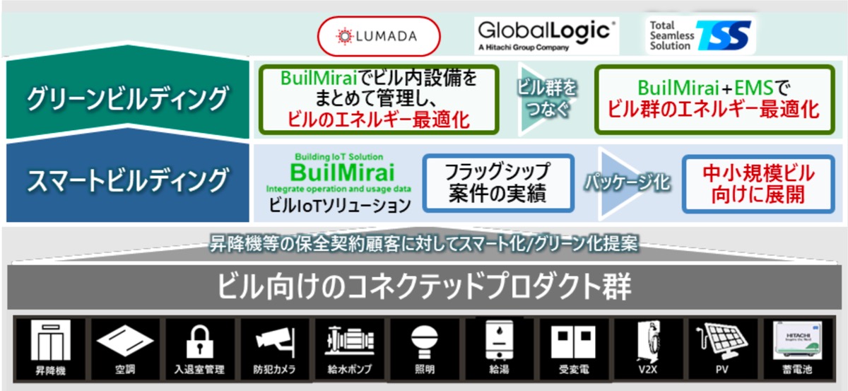 グリーン&スマートビル事業コンセプト