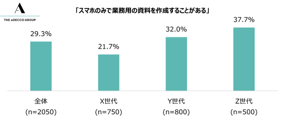 スマホのみで業務用の資料を作成することがある人の割合 出典:アデコ