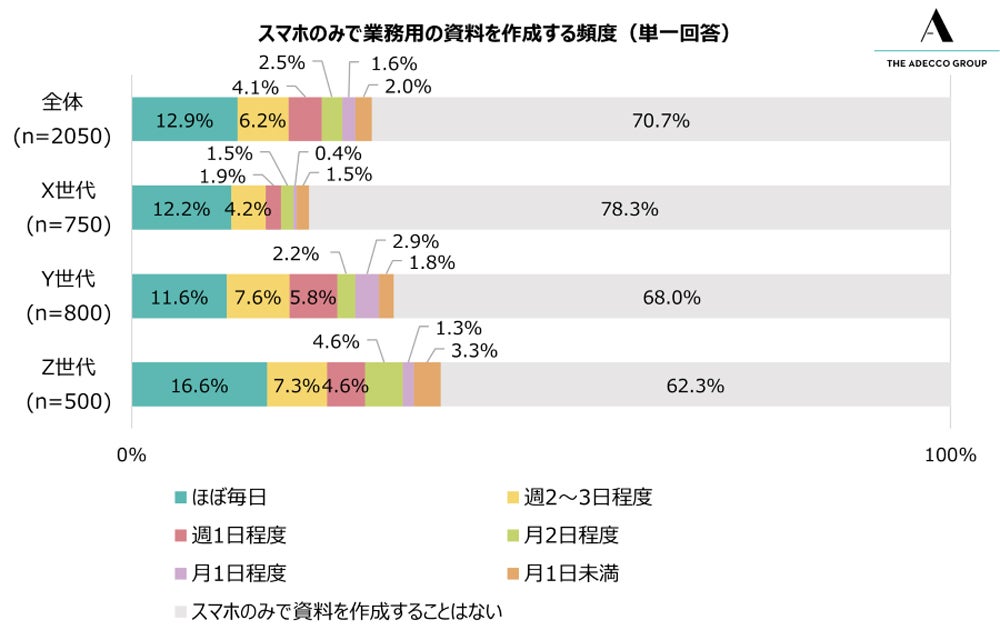 スマホのみで業務用の資料を作成する頻度 出典:アデコ