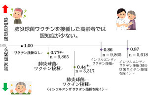 新大、肺炎球菌ワクチンの接種が認知症になりにくくすることを発見