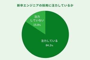 新卒エンジニアを採用する企業の約4割が25卒の採用目標に届かず -  レバレジーズ調査