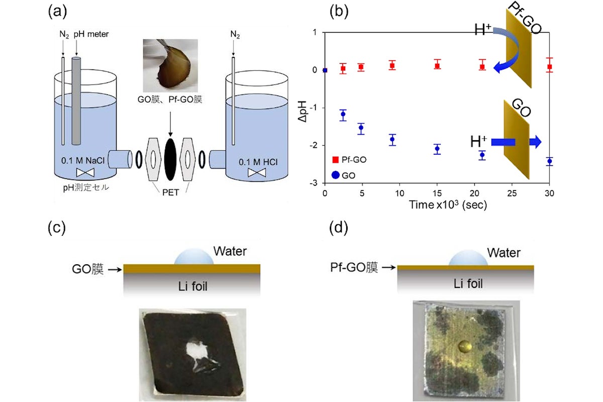GOおよびPf-GO膜の水素イオン透過特性評価に用いられた装置の模式図