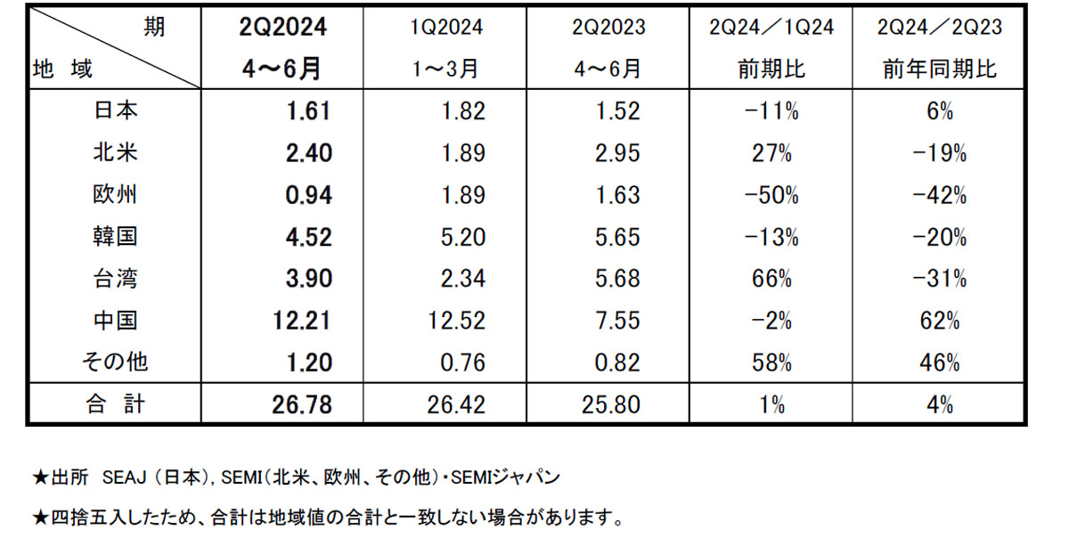 2024年第2四半期の半導体製造装置販売額の国・地域別内訳